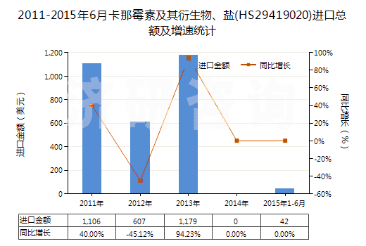 2011-2015年6月卡那霉素及其衍生物、鹽(HS29419020)進口總額及增速統(tǒng)計